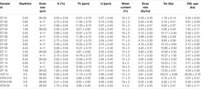 The Forming Age and the Evolution Process of the Brine Lithium Deposits in the Qaidam Basin Based on Geochronology and Mineral Composition